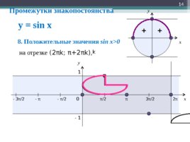 Функция y=sin x, ее свойства и график, слайд 14