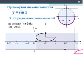 Функция y=sin x, ее свойства и график, слайд 15