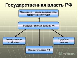 Конституция РФ для 9 класса, слайд 14