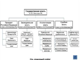 Конституция РФ для 9 класса, слайд 15