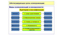 Сущность и содержание деловых коммуникаций, слайд 21