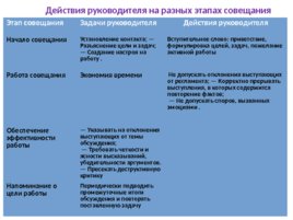 Социальные технологии делового общения, слайд 103