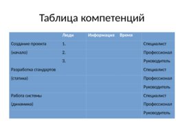 Компетенции сотрудников в краткосрочном проекте, слайд 9