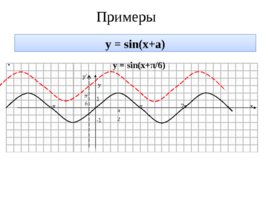 Свойства и графики Тригонометрических функций, слайд 12