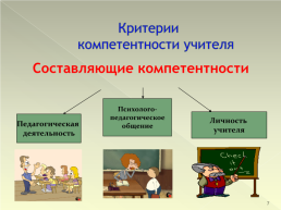 Развитие профессиональной компетентности педагога, как условие реализации требований ФГОС, слайд 7