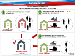 Избирательное право и процесс, слайд 31