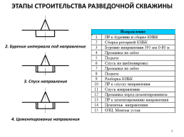 Этапы строительства скважины, слайд 4