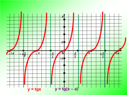 Функции y = tgx и y = ctgx, их свойства и графики, слайд 12