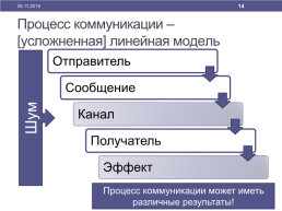 Основы деловых коммуникаций, слайд 14