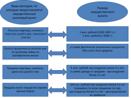 Налоговые вычеты, слайд 10
