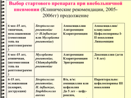 Лечение пневмонии у детей, слайд 18