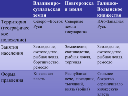 Главные политические центры Руси, слайд 12