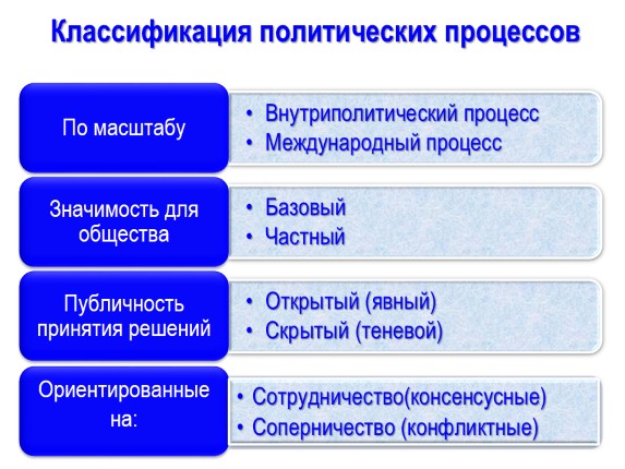 Тест участие в политической жизни 9 класс. Классификация политических процессов. Классификация политических процессов таблица. Классификация Полит процессов. Критерии классификации политических процессов.