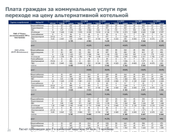 Переход города Перми в ценовую зону теплоснабжения, слайд 21