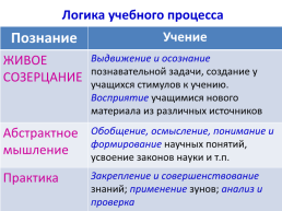 Сущность процесса обучения, слайд 22