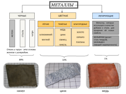 Легирующие цветные металлы