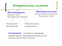 Избирательная система, слайд 4