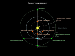 Конфигурации планет, слайд 2