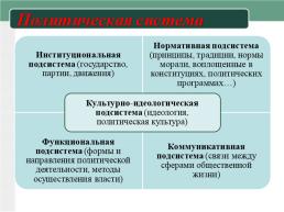 Политическая система России и избирательное право, слайд 23