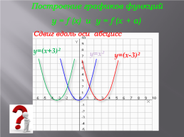 Как построить график функции y=f(x+m)+n, если известен график функции y=f(x), слайд 10