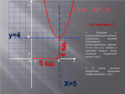 Как построить график функции y=f(x+m)+n, если известен график функции y=f(x), слайд 22