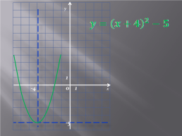 Как построить график функции y=f(x+m)+n, если известен график функции y=f(x), слайд 23