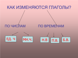 Урок русского языка в 4 классе. «Глагол», слайд 7