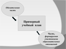 Примерный учебный план начального общего образования, слайд 2