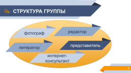 Организация коллективно-распределённой деятельности учащихся на уроках литературы и русского языка, слайд 8