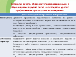 Общий алгоритм работы образовательной организации с обучающимися с самоповреждающим и суицидальным поведением, слайд 12