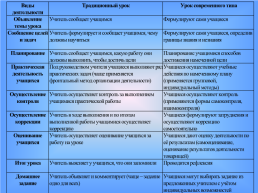 Урок: каким он должен стать сегодня. Требования фгос. Организационный блок, слайд 3