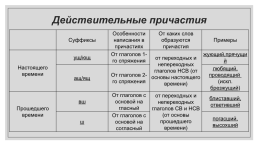 Причастия.  Понятия о причастиях. Русский язык. 6 Класс, слайд 11