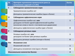 Устное собеседование по русскому языку. Критерии, слайд 13