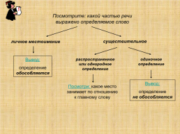 Алгоритм обособления определений, слайд 2