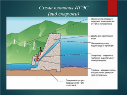 Роль гидроэлектростанции в экономики оренбуржья, слайд 14