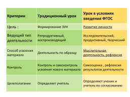 Современный урок в соответствии с требованиями ФГОС, слайд 4