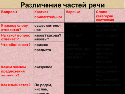 Урок русского языка в 7 классе, слайд 6