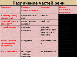 Урок русского языка в 7 классе, слайд 7