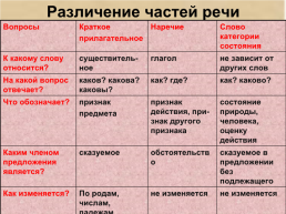 Урок русского языка в 7 классе, слайд 8