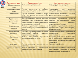 Особенности современного урока в условиях внедрения ФОГС для обучающихся с умственной отсталостью (интеллектуальными нарушениями), слайд 15