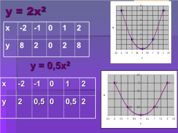 Алгебра. Квадратичная функция. Функция. Функция у = kx², ее свойства и график, слайд 8
