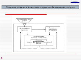 Проектирование учебно-воспитательного процесса по физической культуре в соответствии с современными требованиями физкультурного образования школьников, слайд 31