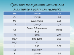 Химия и элементы в организме человека, слайд 19