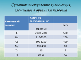 Химия и элементы в организме человека, слайд 9