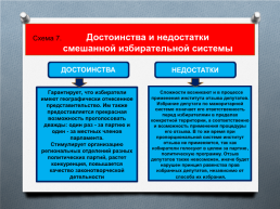 Две избирательные системы – пропорциональная и мажоритарная: достоинства и недостатки, история и страны, где они используются», слайд 13