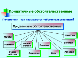 Группы сложноподчинённых предложений с придаточными обстоятельственными, слайд 17