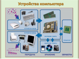 Назначение и устройство компьютера, слайд 5