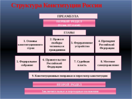 День Конституции, слайд 5