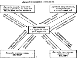 Печорин и общество. Любовь в жизни Печорина таблица. Кластер любовь в жизни Печорина. Любовь в жизни Печорина схема. Дружба в жизни Печорина сообщение.