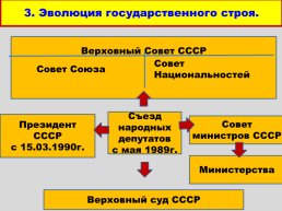 Перестройка и распад СССР 1985 -1991 годы, слайд 24